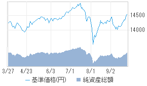 野村世界6資産分散投信 配分変更コース 01311159 投資信託 日経会社情報digital 日経電子版