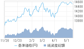 マイストーリー分配型 年6回 Bコース 投資信託 日経会社情報digital 日経電子版