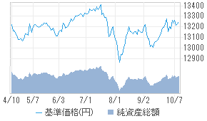 野村世界6資産分散投信 安定コース 0131205a 投資信託 日経会社情報digital 日経電子版