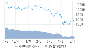 基準価格チャート