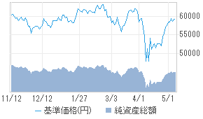 基準価格チャート