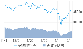 基準価格チャート