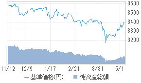 基準価格チャート