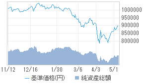基準価格チャート