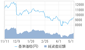 基準価格チャート