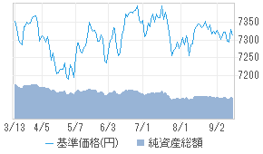 高格付債券ファンド（為替ヘッジ70）毎月分配型[02313133] : 投資信託 