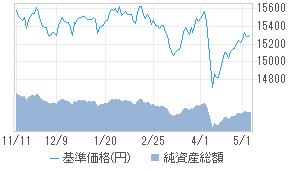 基準価格チャート
