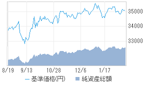 DCインデックスバランス（株式60）[0231702C] : 投資信託 - 日本経済新聞