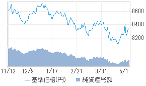 基準価格チャート