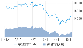 基準価格チャート
