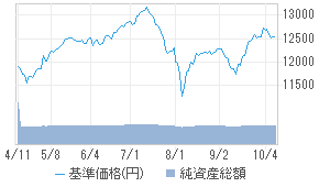 ニューワールドインカム豪ドル 年2 03317132 投資信託 日経会社情報digital 日経電子版