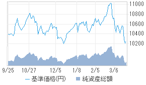 りそな 世界資産分散ファンド b 投資信託 日経会社情報digital 日経電子版