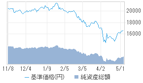 基準価格チャート