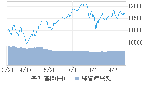 ダイワ Us Reit オープン 為替ヘッジなし 予想分配金提示型 投資信託 日本経済新聞