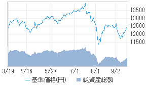 iFreeNEXT NASDAQ次世代50[04312211] : 投資信託 - 日本経済新聞