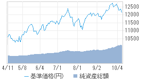 米国3倍4資産リスク分散f 毎月決算型 0431319a 投資信託 日経会社情報digital 日経電子版