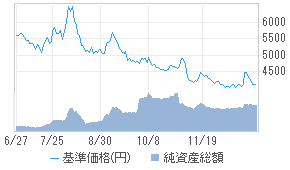 S&P500 3倍ベア[04313238] : 投資信託 - 日本経済新聞