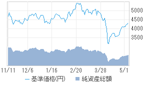 基準価格チャート
