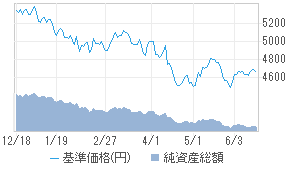 ダイワ米国リート プラス 毎月分配型 為替ヘッジあり 投資信託 日本経済新聞