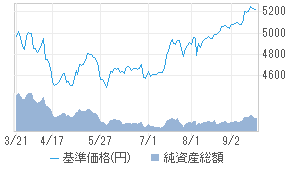 ダイワ米国リート プラス 毎月分配型 為替ヘッジあり 投資信託 日本経済新聞