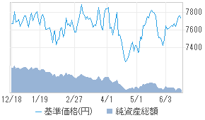 ダイワ米国リート プラス 毎月分配型 為替ヘッジなし 投資信託 日本経済新聞