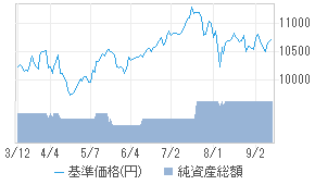 Usリート プラス為替ヘッジなし 年2決算 投資信託 日経会社情報digital 日経電子版