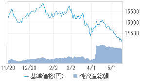 ダイワ ノーロード J Reitファンド 0431315c 投資信託 日経会社情報digital 日経電子版