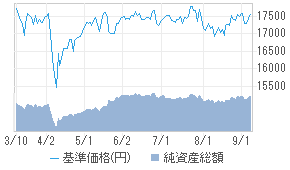 ダイワ Us Reit オープン 年1回決算型 為替ヘッジあり 0431f13c 投資信託 日本経済新聞