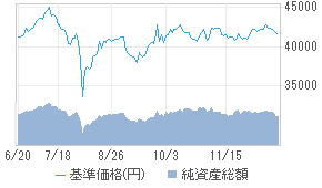 225IDXオープン[1031101A] : 投資信託 - 日本経済新聞