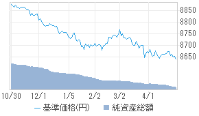 ニッセイ日本債券ファンド 毎月決算型 29312117 投資信託 日経会社情報digital 日経電子版