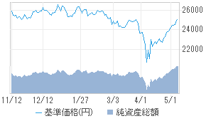 基準価格チャート