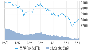 購入 換金手数料なし 国内債券インデf 29314151 投資信託 日経会社情報digital 日経電子版