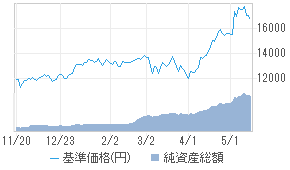 新興国テクノロジー関連株式f 予想分配 29316214 投資信託 日経会社情報digital 日経電子版