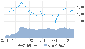 Jリート アクティブ ファンド 資産成長型 32313169 投資信託 日経会社情報digital 日経電子版