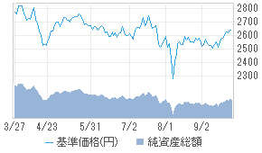 グローバルreit投信 レアル 毎月 c 投資信託 日経会社情報digital 日経電子版