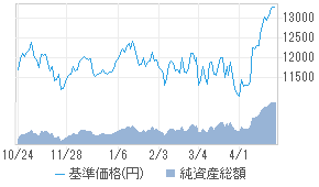 F テクノロジー リーダーズd 毎分nh 35312212 投資信託 日経会社情報digital 日経電子版