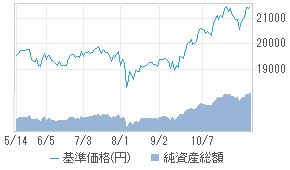 ピクテ グローバル インカム株式f Dc 42311145 投資信託 日経会社情報digital 日経電子版