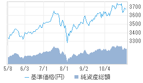 Diam世界リートインデックスf 毎月 47311066 投資信託 日経会社情報digital 日経電子版