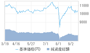 新興企業日本株ファンド（資産成長型）[47313185] : 投資信託 - 日本