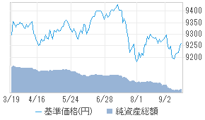 みずほ日本債券アドバンス（豪ドル債券型）[47315109] : 投資信託 