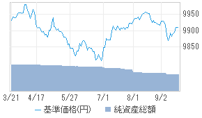 UBS合併裁定戦略ファンド（SMA専用）[5031119A] : 投資信託 - 日本経済新聞