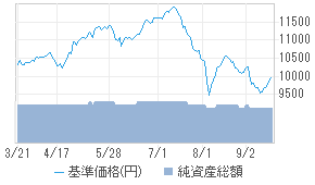 UBS新興国株式厳選投資ファンド（ダイワ投資一任専用）[5031121A