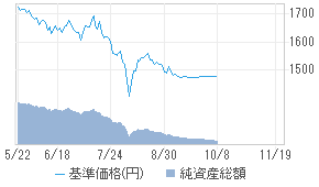 りそな米国ハイイールド債券f レアル 519b 投資信託 日経会社情報digital 日経電子版