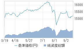 コア投資戦略ファンド 積極成長型 a 投資信託 日経会社情報digital 日経電子版