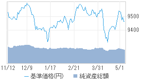 基準価格チャート
