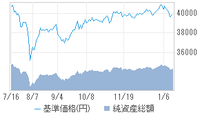 日立バランスファンド（株式70）[7831101C] : 投資信託 - 日本経済新聞