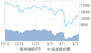 基準価格チャート