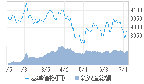 日系企業海外債券オープン（為替ヘッジあり）[7931115B] : 投資信託 