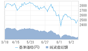 Smbc日興ニューワールド債券f レアル a 投資信託 日経会社情報digital 日経電子版