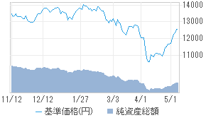 基準価格チャート